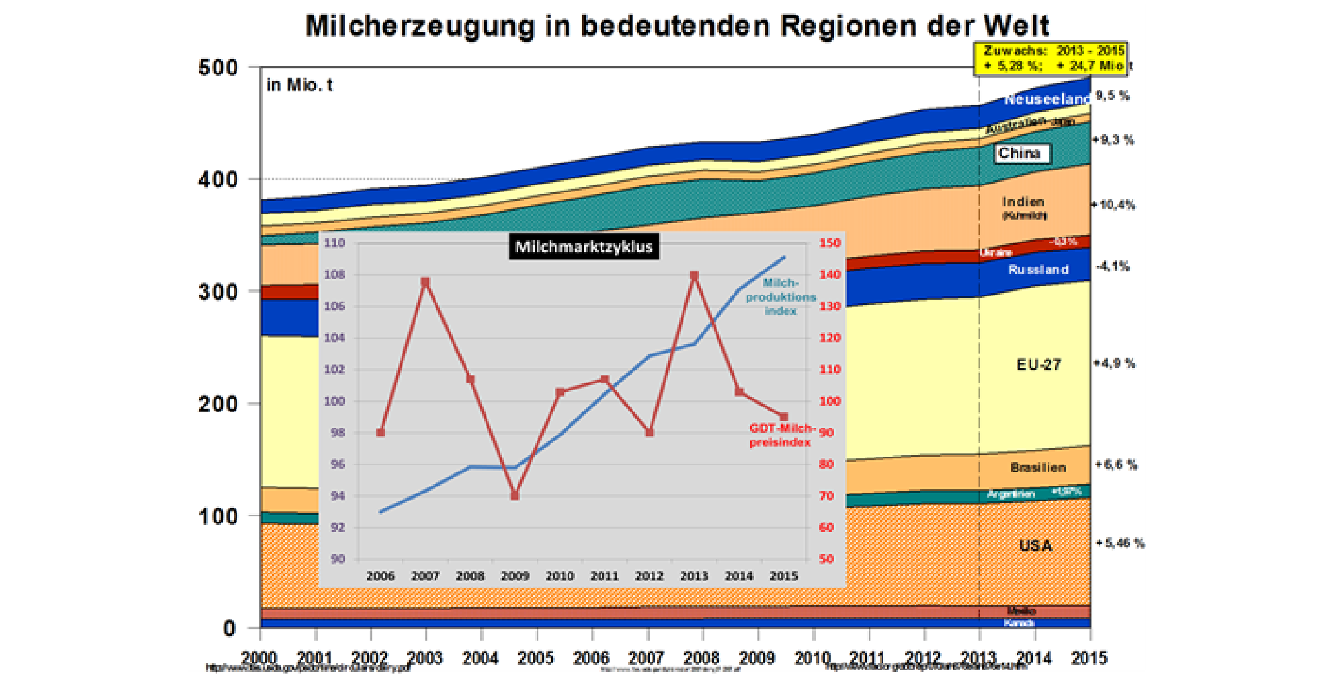 Agrarmarkte Zum Jahreswechsel Milchmarkt 15 Zmp Market Analysis Zmp Live