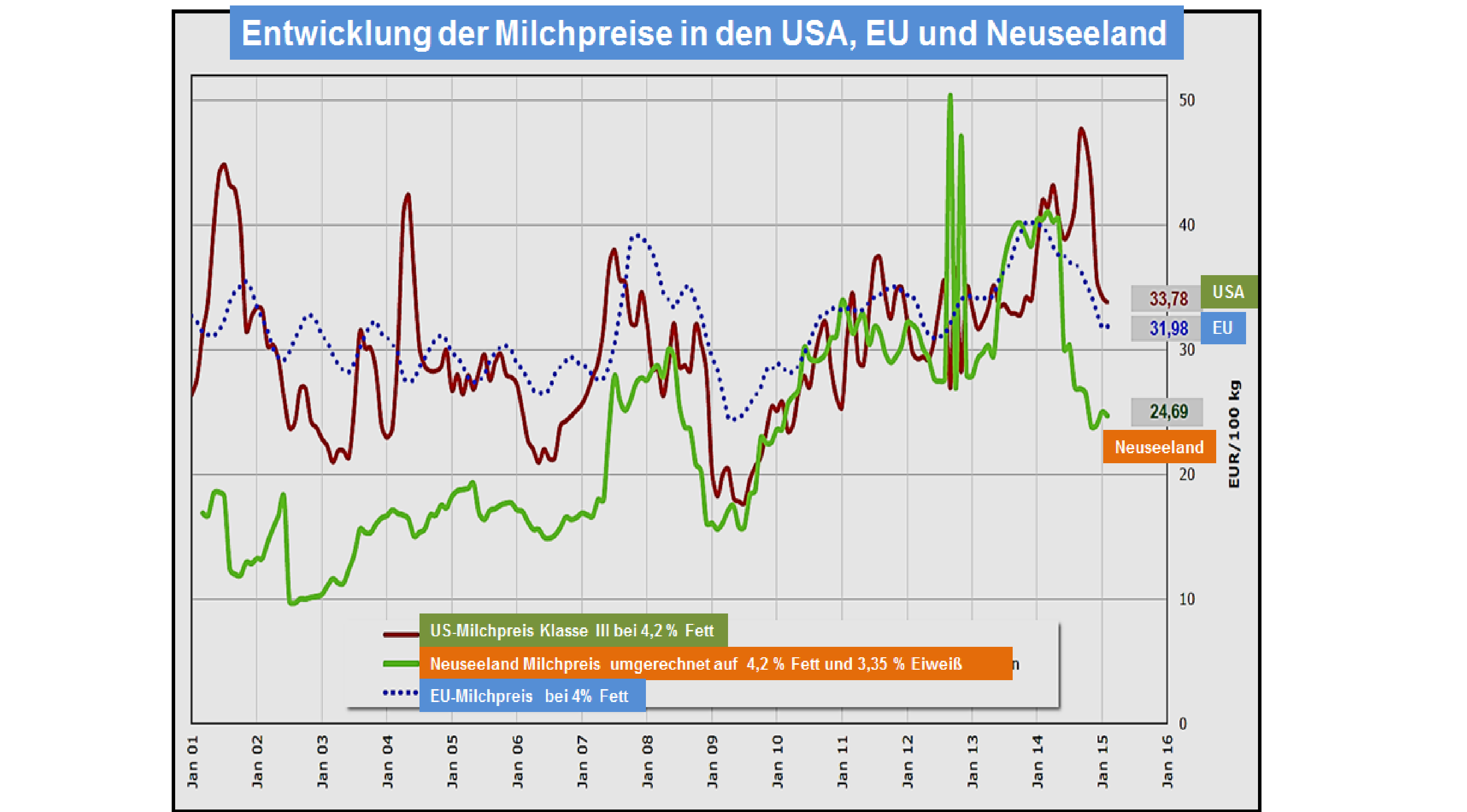 Fao Schatzung Globaler Milchmarkt 15 Mit Abgeschwachtem Wachstum Zmp Market Analysis Zmp Live